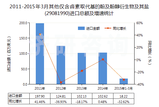 2011-2015年3月其他僅含鹵素取代基的酚及酚醇衍生物及其鹽(29081990)進(jìn)口總額及增速統(tǒng)計(jì) 2011-2015年3月其他僅含鹵素取代基的酚及酚醇衍生物及其鹽(29081990)進(jìn)口總額及增速統(tǒng)計(jì)